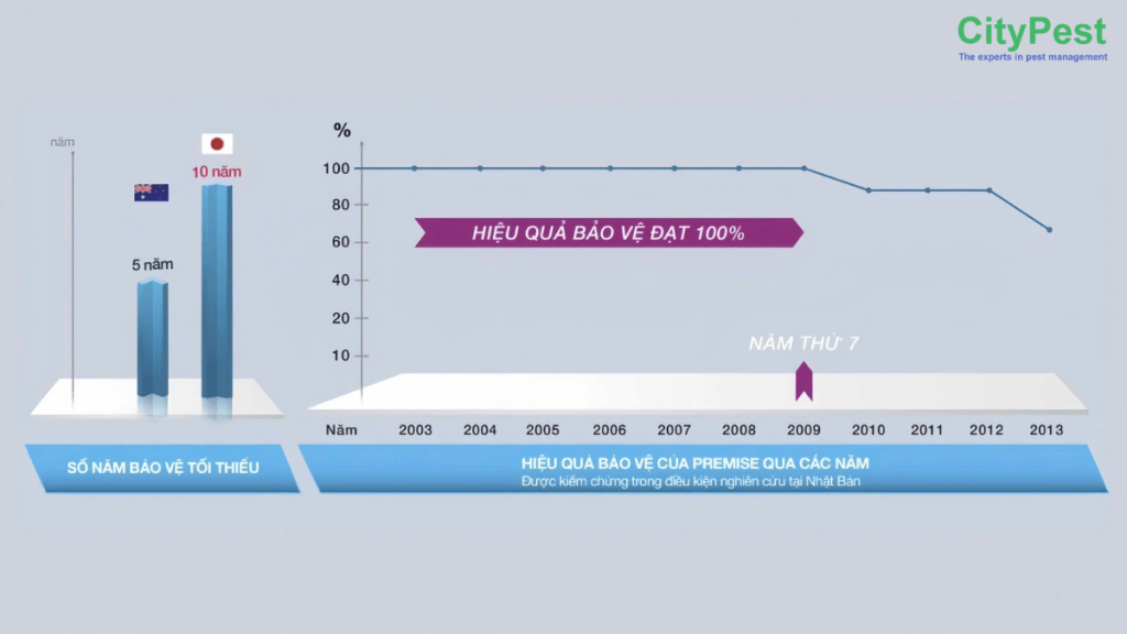hiệu quả thuốc chống mối 200SC